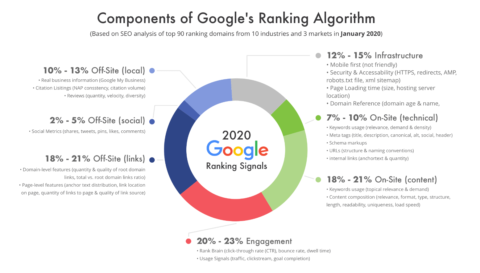 Ranking Signale von Google